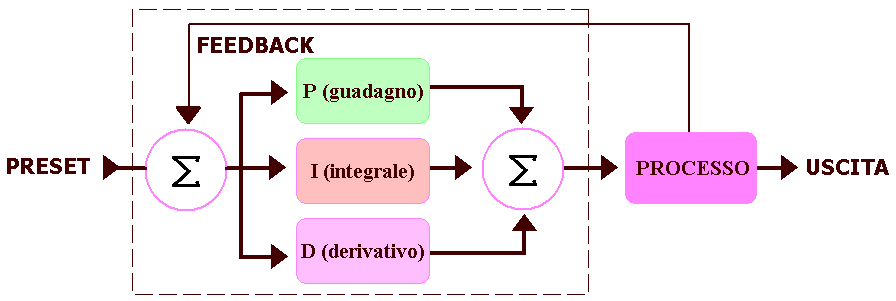 Schema di funzionamento di un regolatore con retroazione