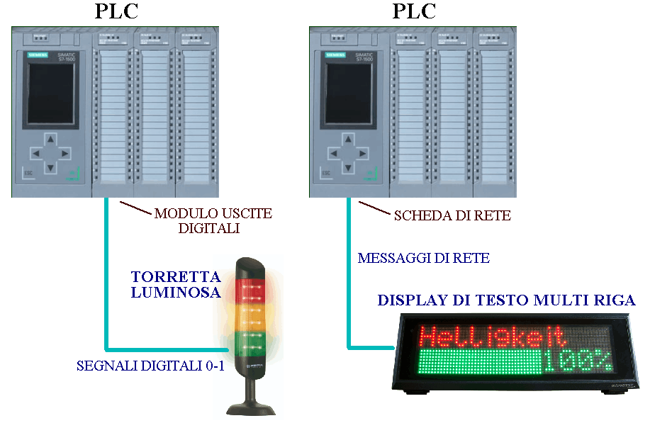 Collegamento degli avvisatori luminosi e acustici al PLC