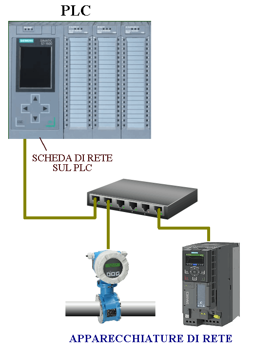 PLC e apparecchiature collegate alla stessa rete