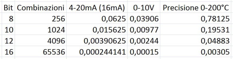 Precisione dei segnali analogici attraverso i convertitori