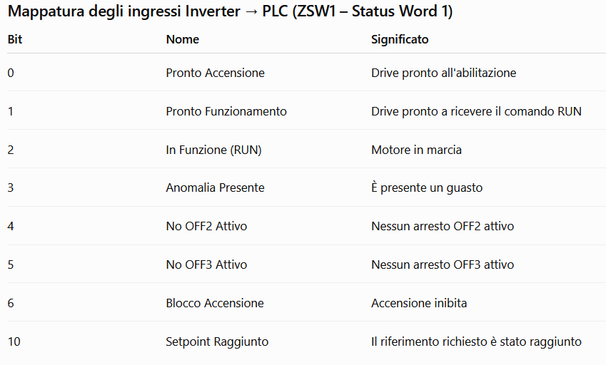 Mappatura dei bit della status word profinet