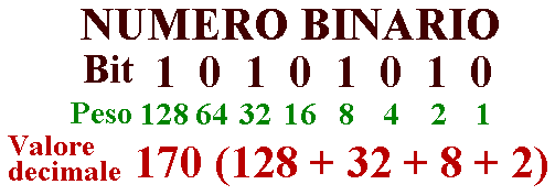 Esempio codifica numero binario / decimale