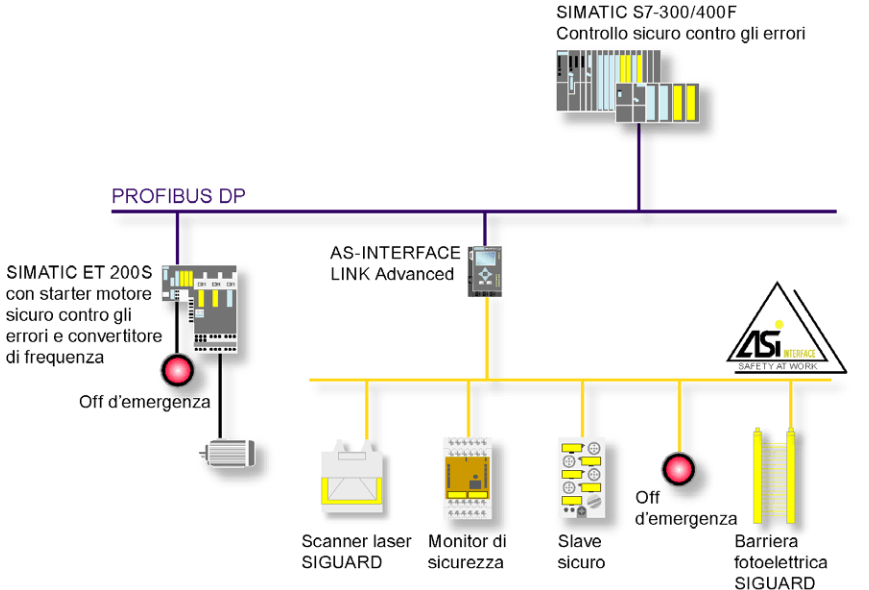 Una rete AS-i interfacciata con una rete PROFIBUS
