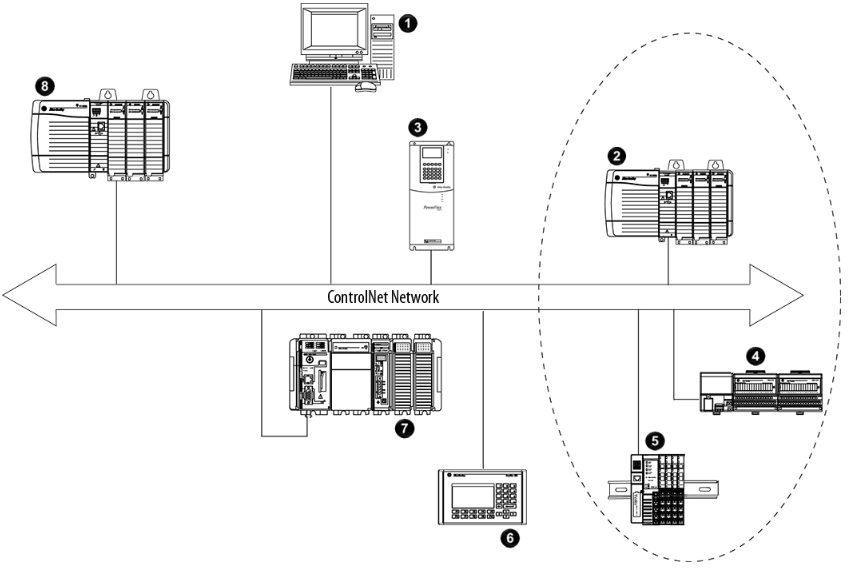 Rete ControlNet con PLC e altre apparecchiature