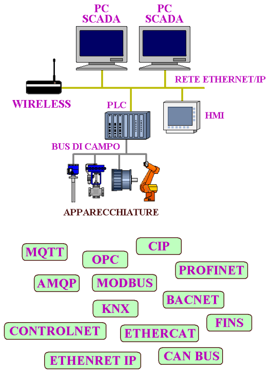 Rete d'automazione industriale e protocolli di comunicazione