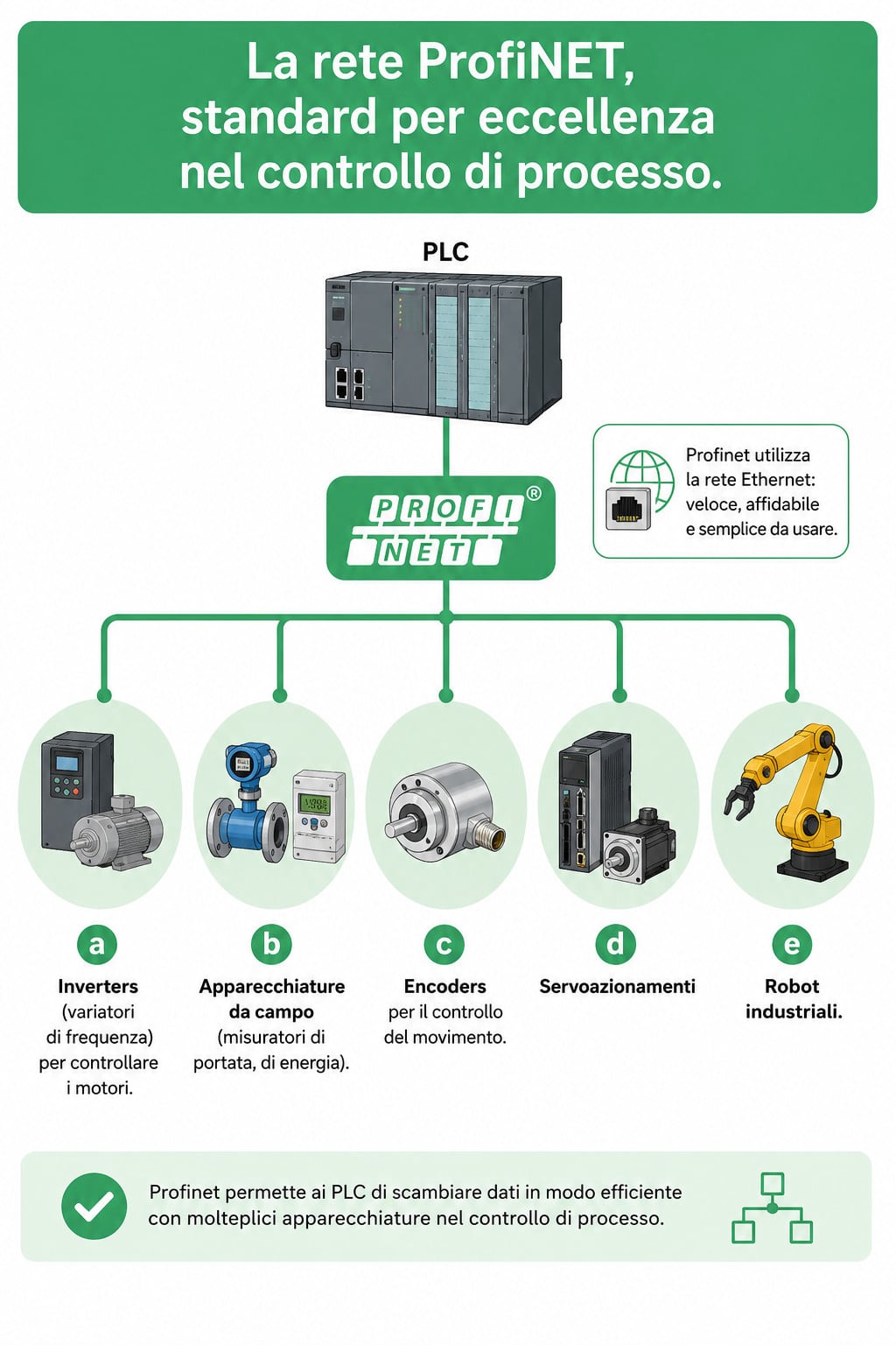 Una rete PROFINET con un PLC e alcune apparecchiature da campo
