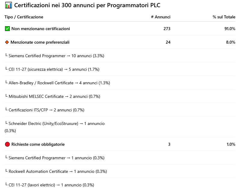Tabella con l'analisi degli annunci di lavoro PLC e le richieste di certificazione