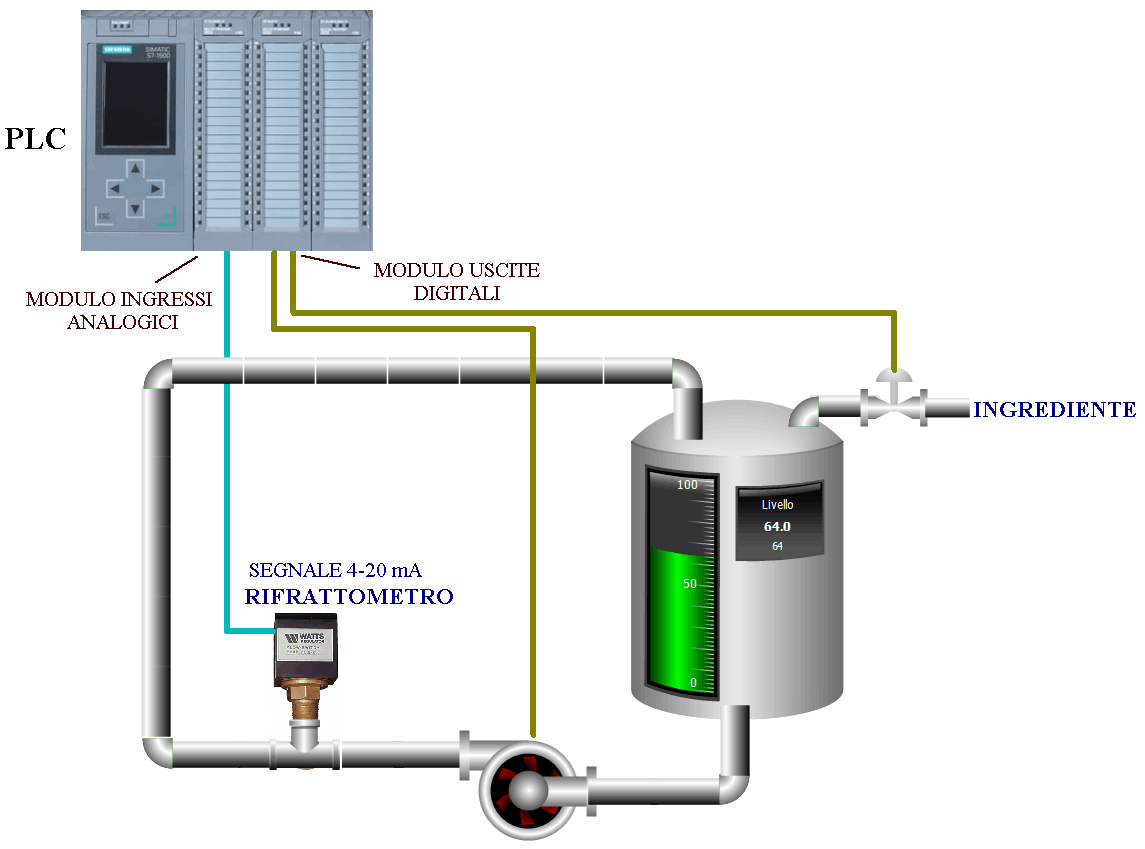 Sistema di controllo con PLC e rifrattometro