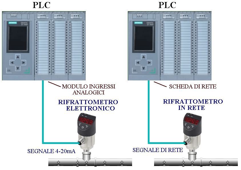 Collegamento dei rifrattometri al PLC