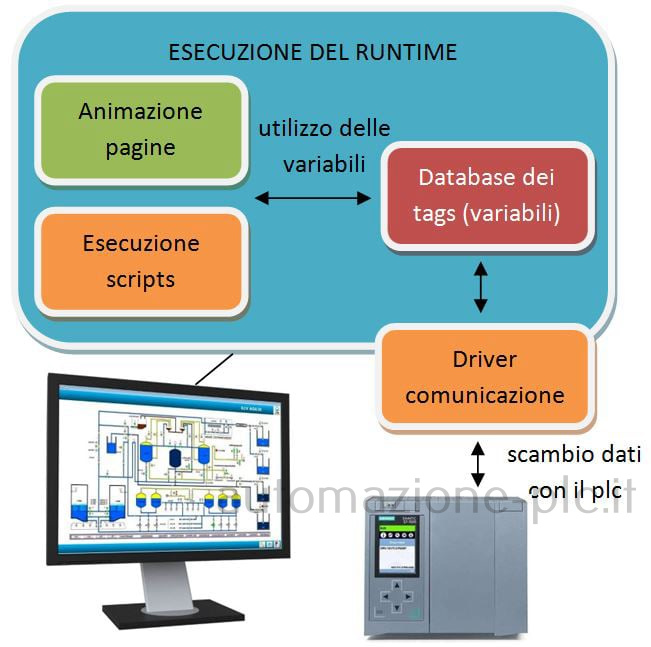 Funzionamento del sistema SCADA