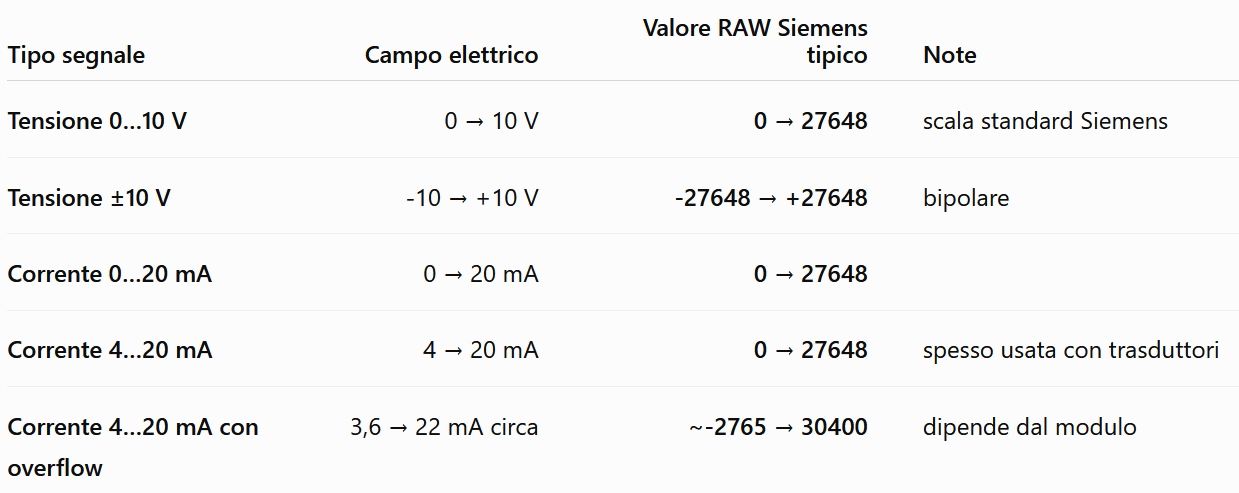 Valori numerici di scalatura dei segnali analogici in tensione e corrente nei plc Siemens