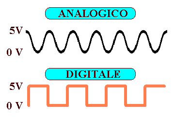 Rappresentazione di un segnale analogico e di uno digitale