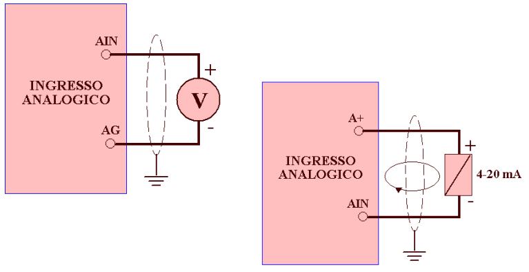 Ingressi analogici PLC in tensione e in corrente