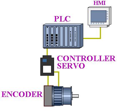 Sistema con PLC, controller, encoder e servo motore