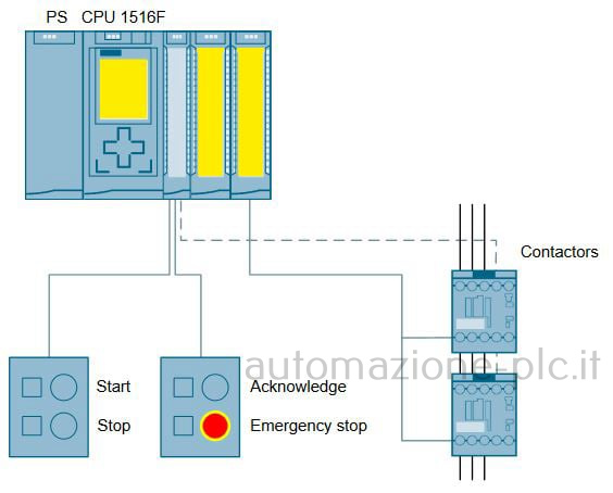 PLC di sicurezza Siemens con doppi canali