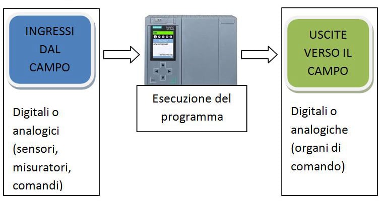 Diagramma di funzionamento di un PLC