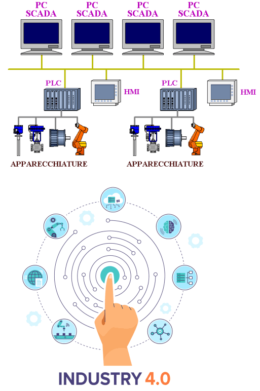 Reti d'automazione industriale e industria 4.0