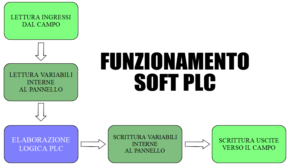 Diagramma del funzionamento interno di un Soft PLC