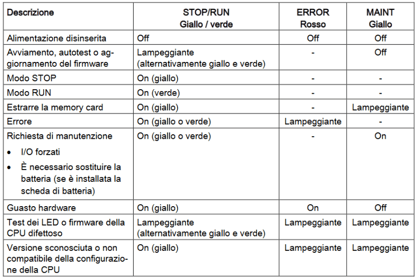 Tabella stato led PLC e descrizione degli errori