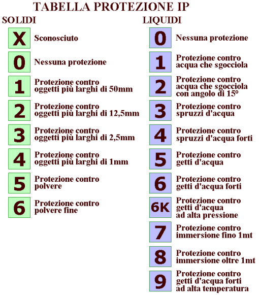 Tabella livelli di protezione IP