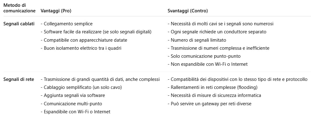 Tabella confronto tipi di interfaccia impianto
