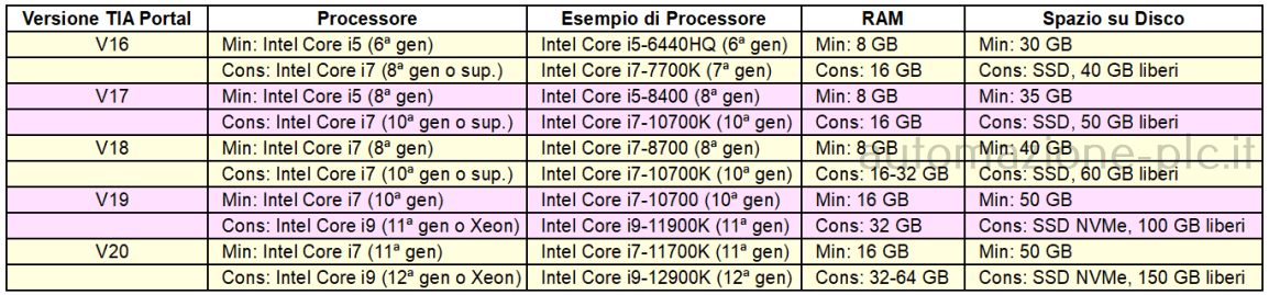 Tabella requisiti di installazione TIA Portal Siemens, versioni da 16 a 20