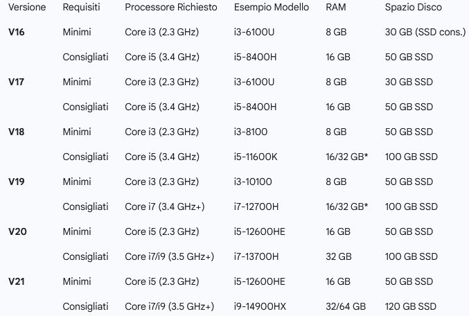 Tabella requisiti di installazione TIA Portal Siemens, versioni da 16 a 21