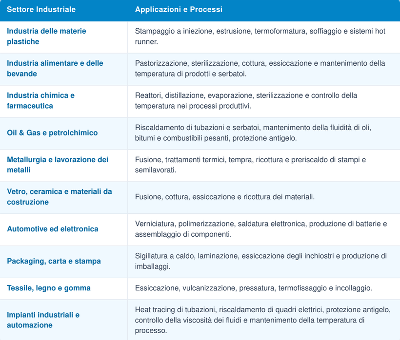 Tabella settori di applicazione riscaldamento industriale