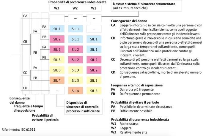 Tabella SIL