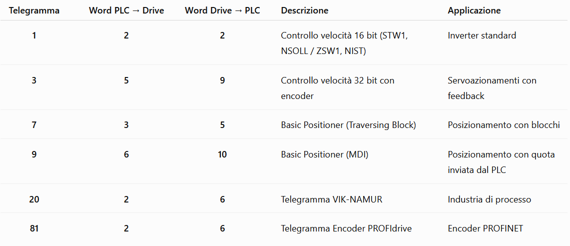 Tabella telegrammi PROFINET