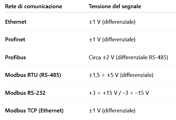Tabella tensioni utilizzate nei vari bus di campo