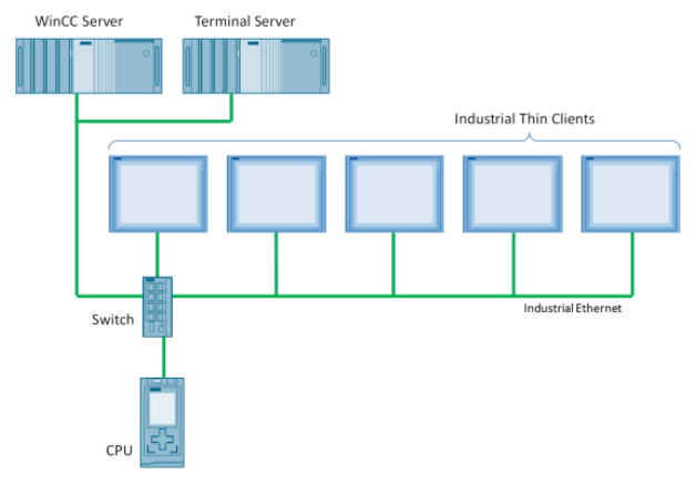 Sistema con thin client Siemens WinCC