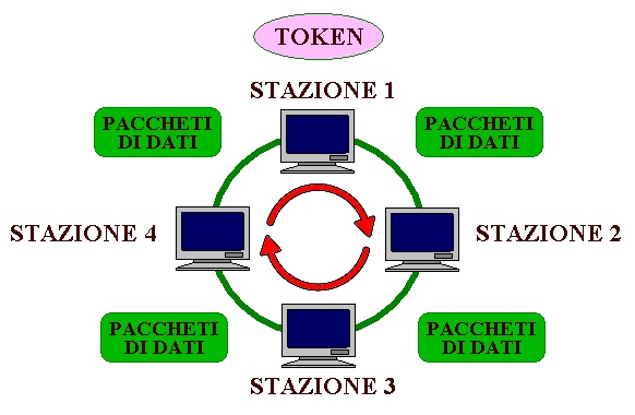 Funzionamento Token Passing