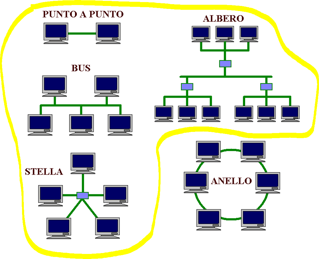 Topologie della rete EtherCAT