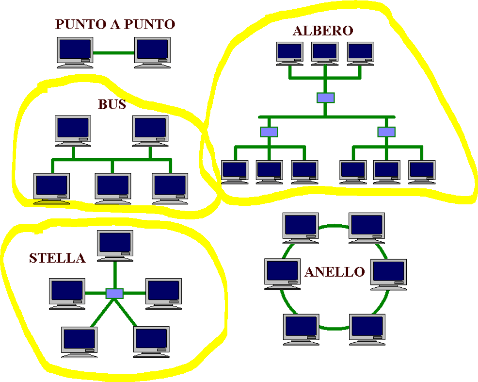 Topologia delle reti industriali: punto a punto, ad albero, bus, stella e anello