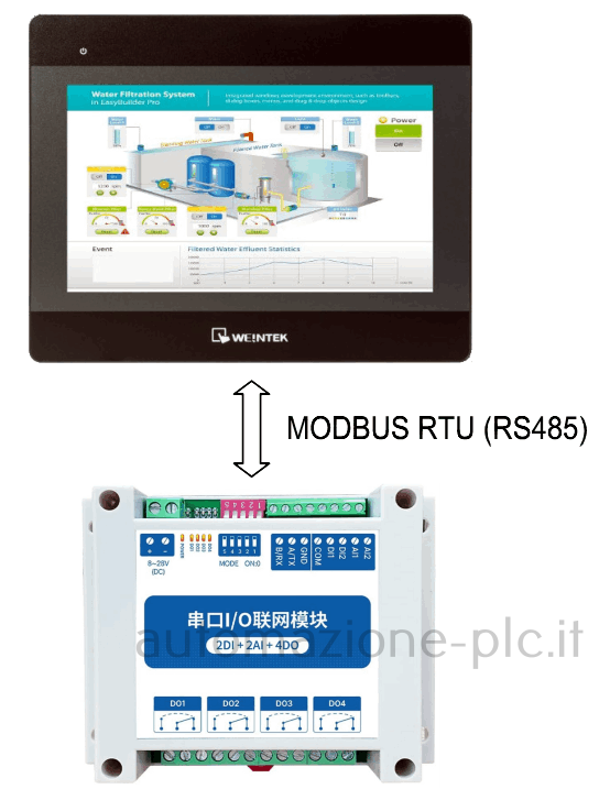 Un pannello HMI Weintek in comunicazione con un modulo I/O modbus RTU RS485 seriale