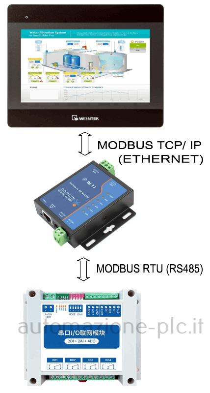 Un pannello HMI Weintek in comunicazione con un modulo I/O modbus TCP IP tramite gateway