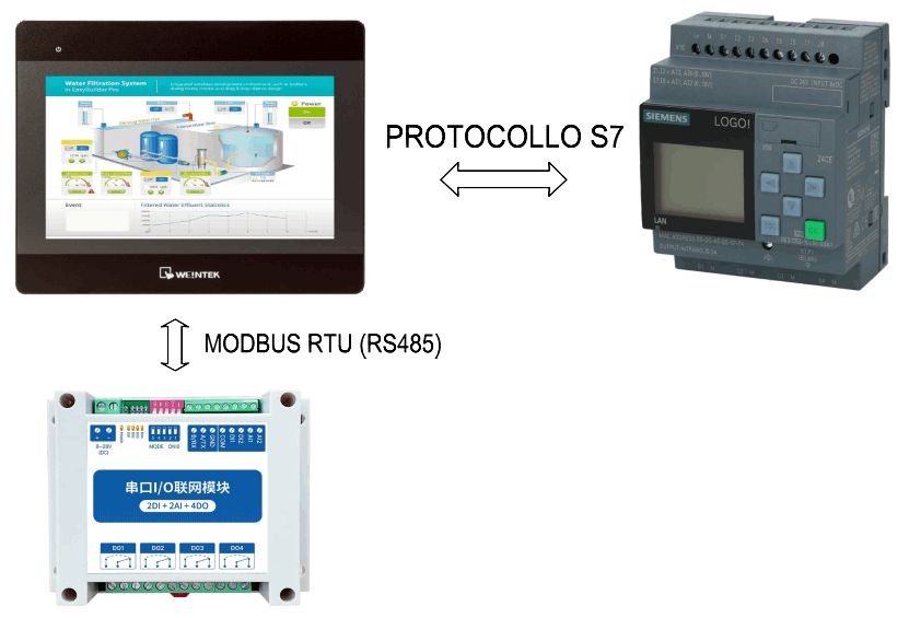 Architettura collegamento pannello Weintek, LOGO! Siemens e Modulo Modbus RTU