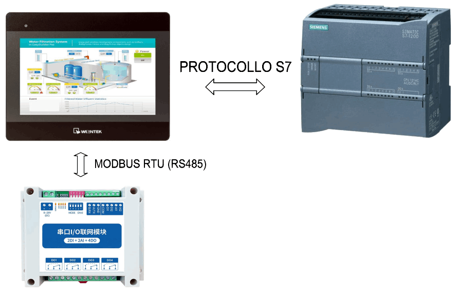 Architettura collegamento pannello Weintek, S7-1200 Siemens e Modulo Modbus RTU